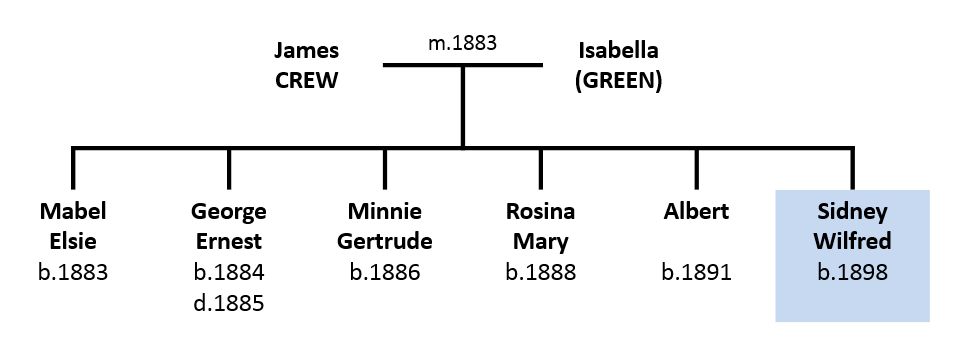 Crew family tree